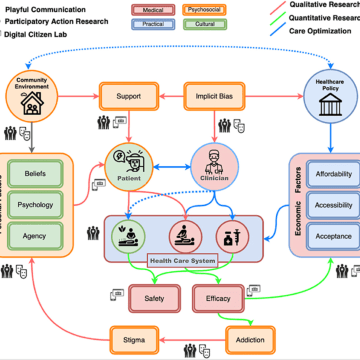 A graph from an article explaining the relationship between playful communication in healthcare.